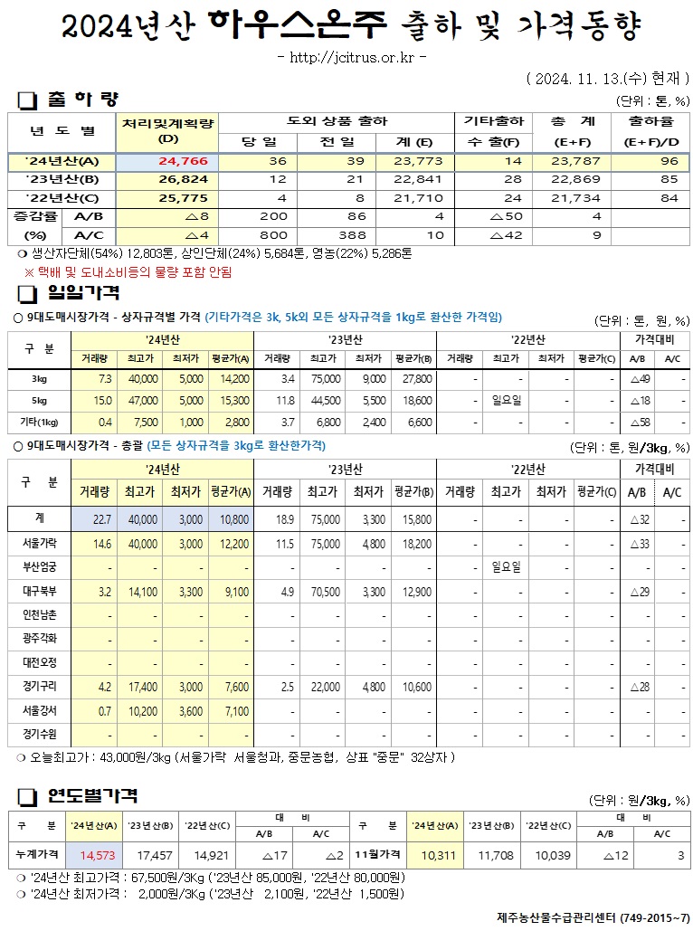 [하우스온주]2024년산 출하 및 가격동향(11/13)