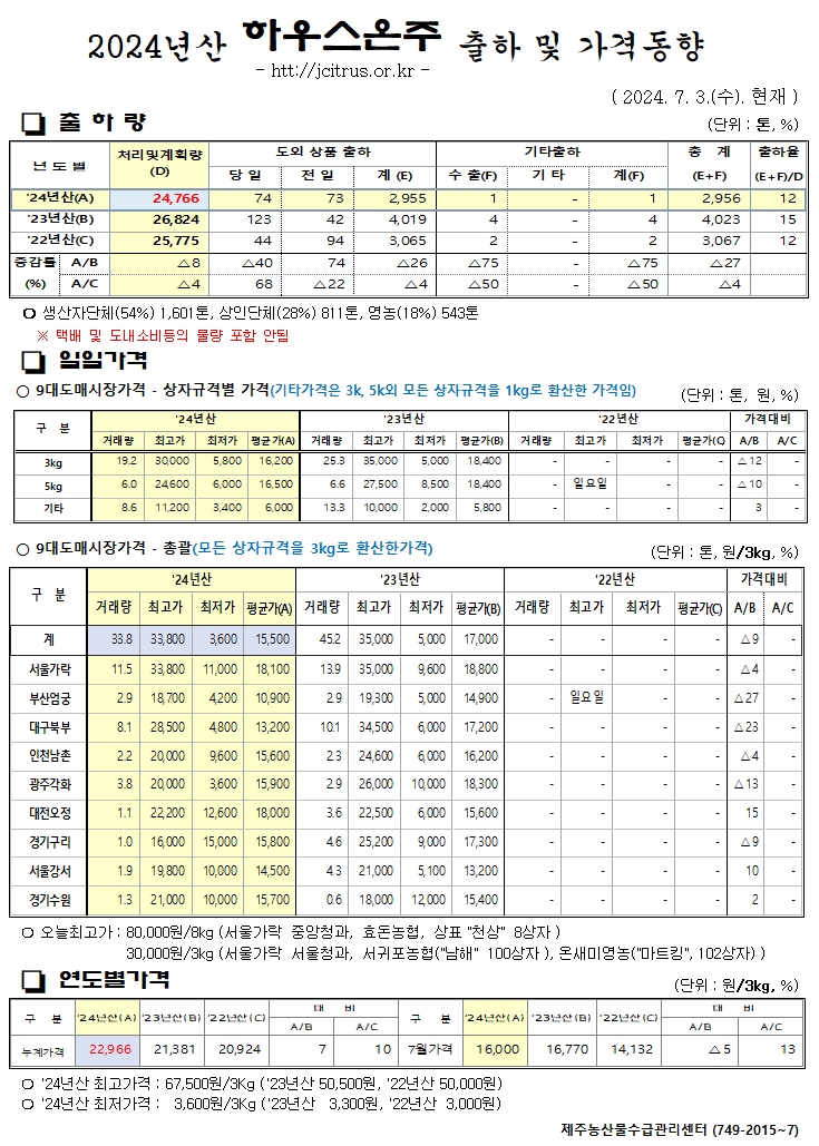 [하우스온주]2024년산 출하 및 가격동향(7/03)