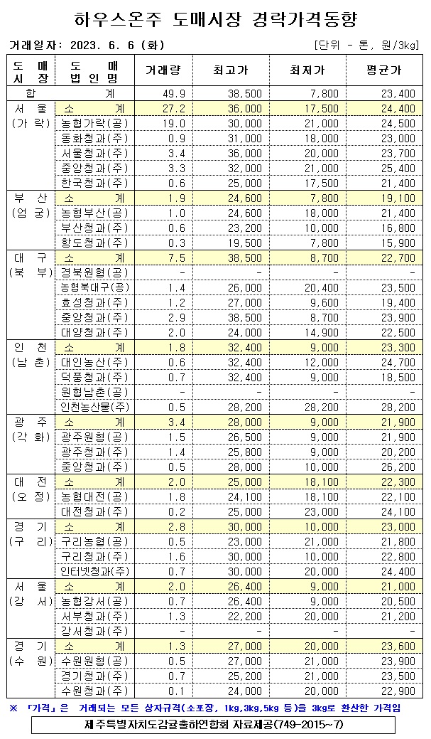 [하우스온주]9대도매시장 경락가격(6/6)
