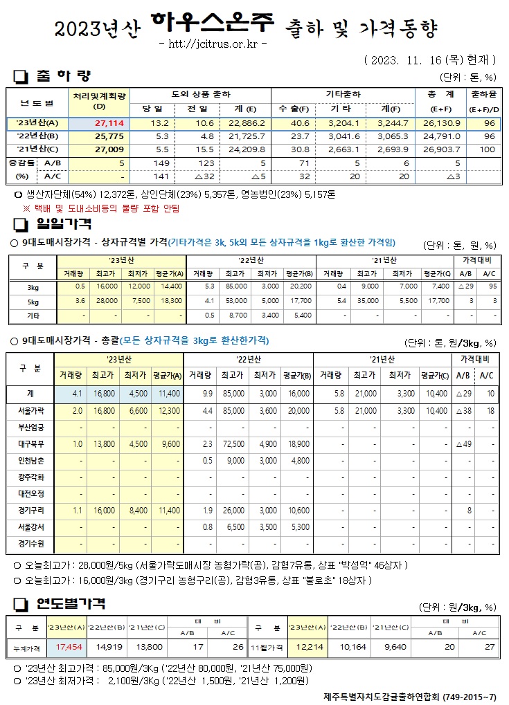 [하우스온주]2023년산 출하 및 가격동향(11/16)