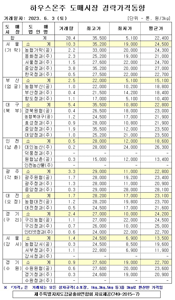 [하우스온주]9대도매시장 경락가격(6/3)