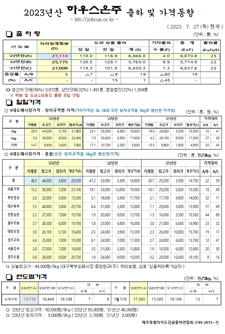 [하우스온주]2023년산 출하 및 가격동향(7/27)