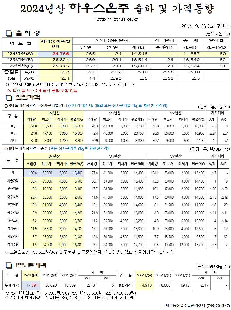 [하우스온주]2024년산 출하 및 가격동향(9/23)