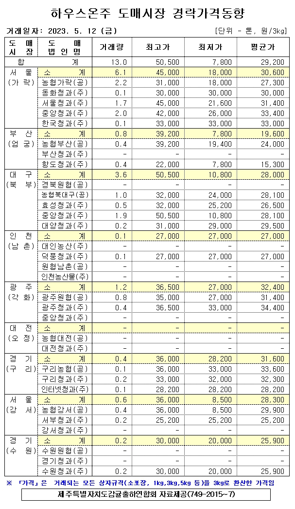 [하우스온주]9대도매시장 경락가격(5/12)