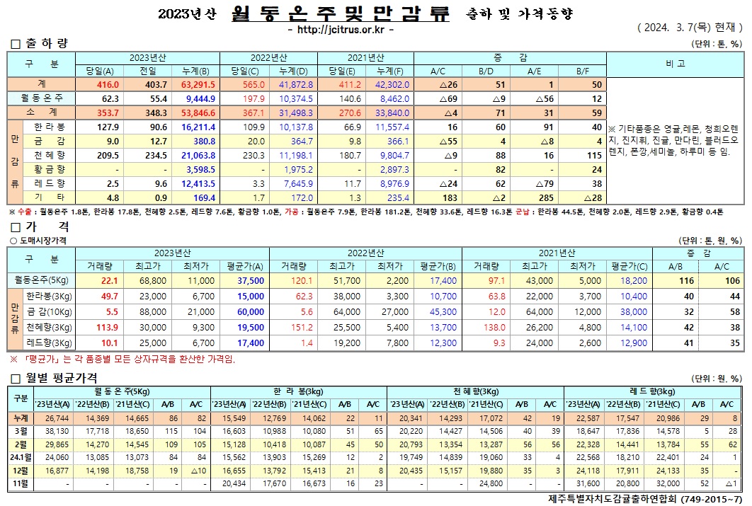 [월동&만감]2023년산 출하 및 가격동향(3/7)