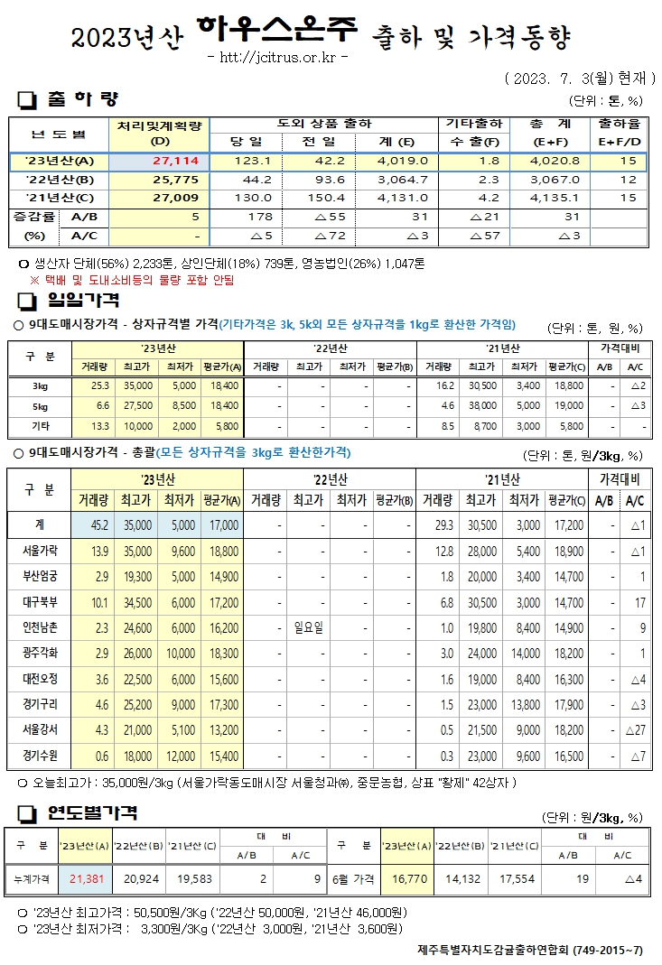 [하우스온주]2023년산 출하 및 가격동향(7/3)