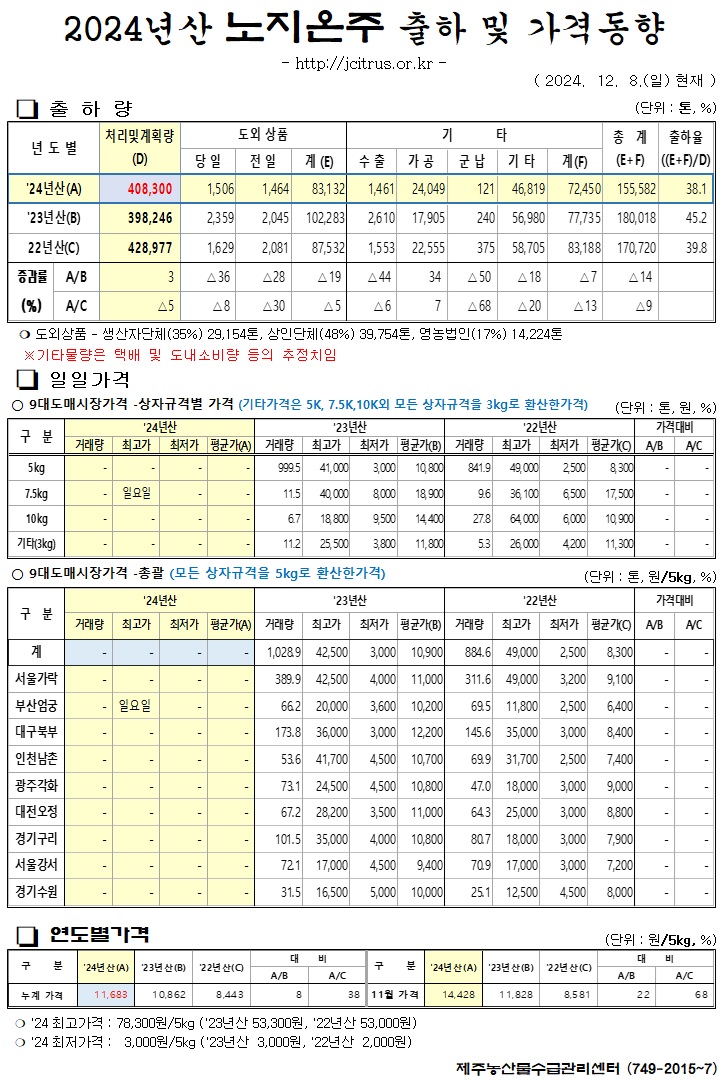 [노지온주]2024년산 출하 및 가격동향(12/8)
