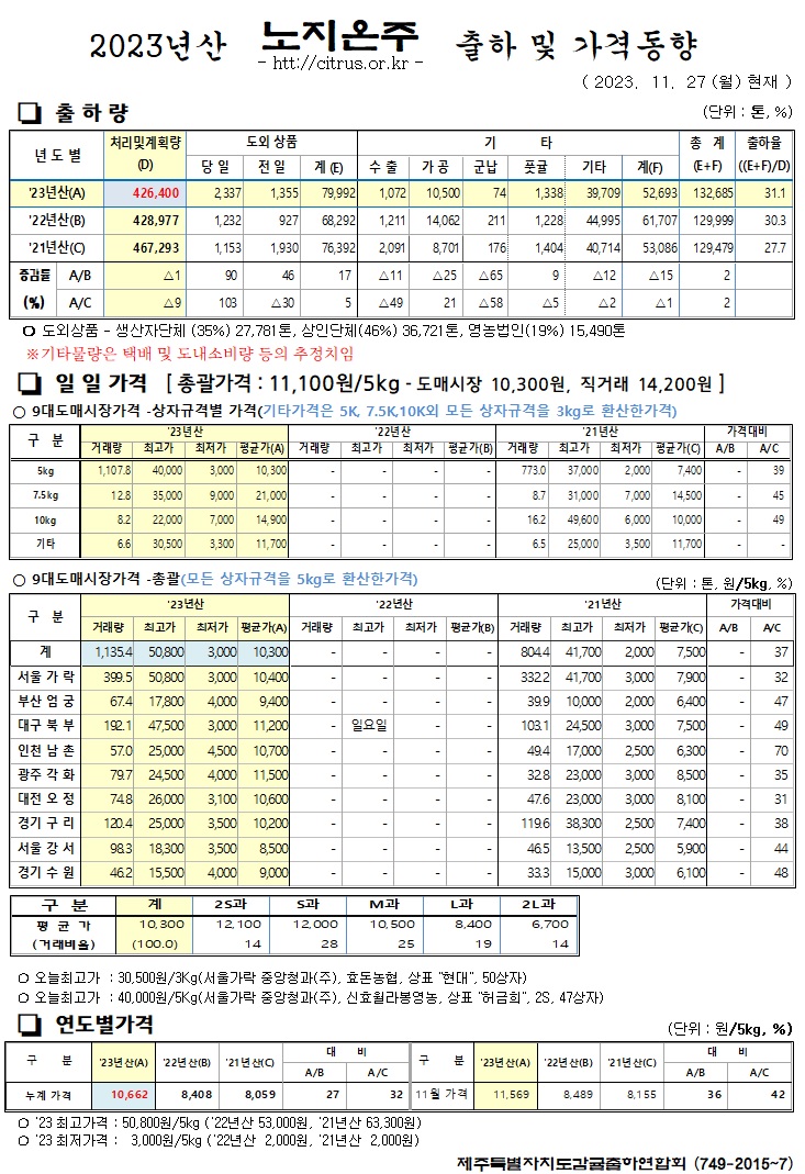 [노지온주]2023년산 출하 및 가격동향(11/27)