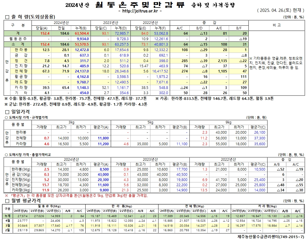 [월동&만감]2024년산 출하 및 가격동향(4/26)
