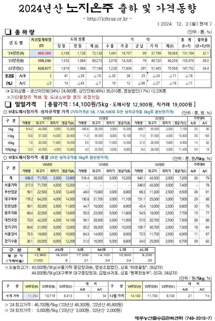 [노지온주]2024년산 출하 및 가격동향(12/2)