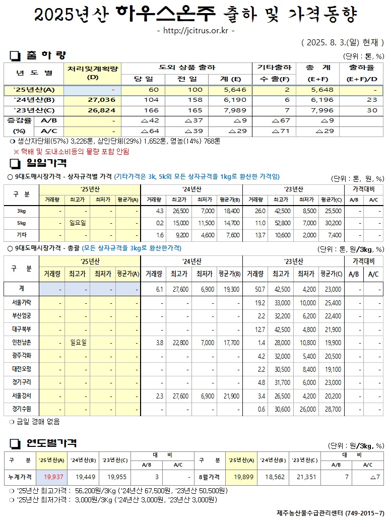 [하우스온주]2025년산 출하 및 가격동향(8/3)