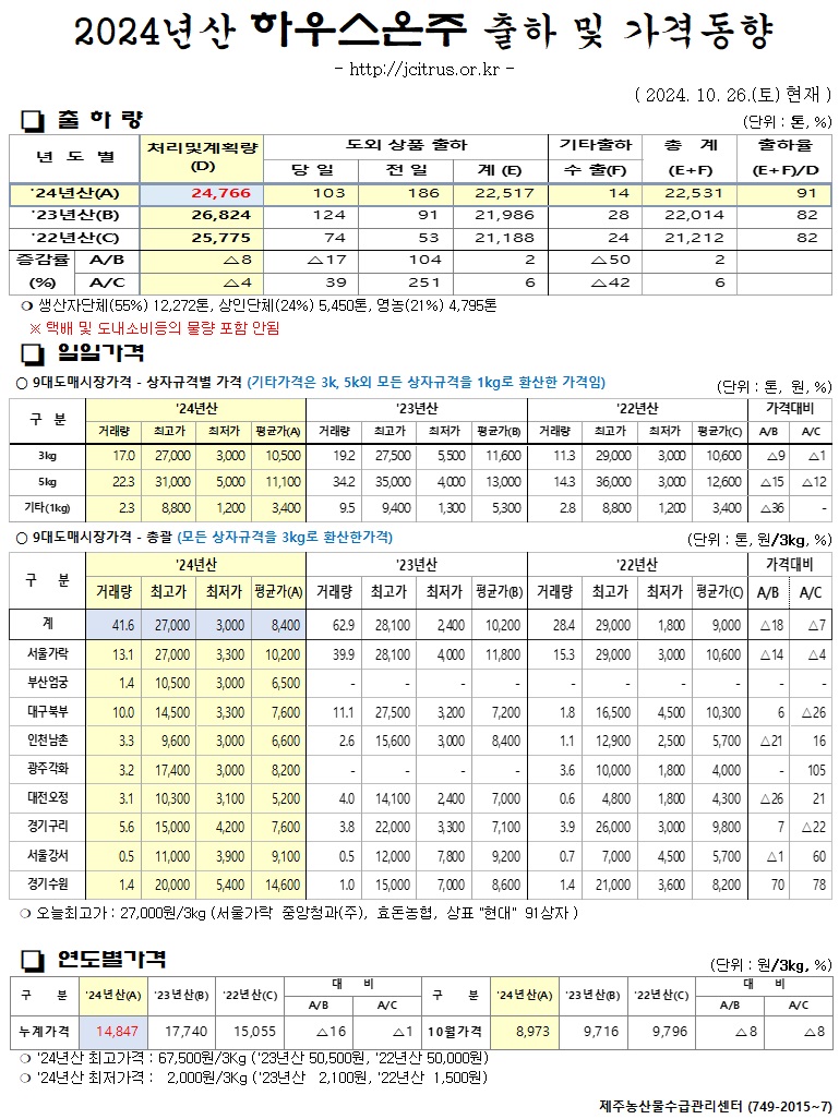 [하우스온주]2024년산 출하 및 가격동향(10/26)