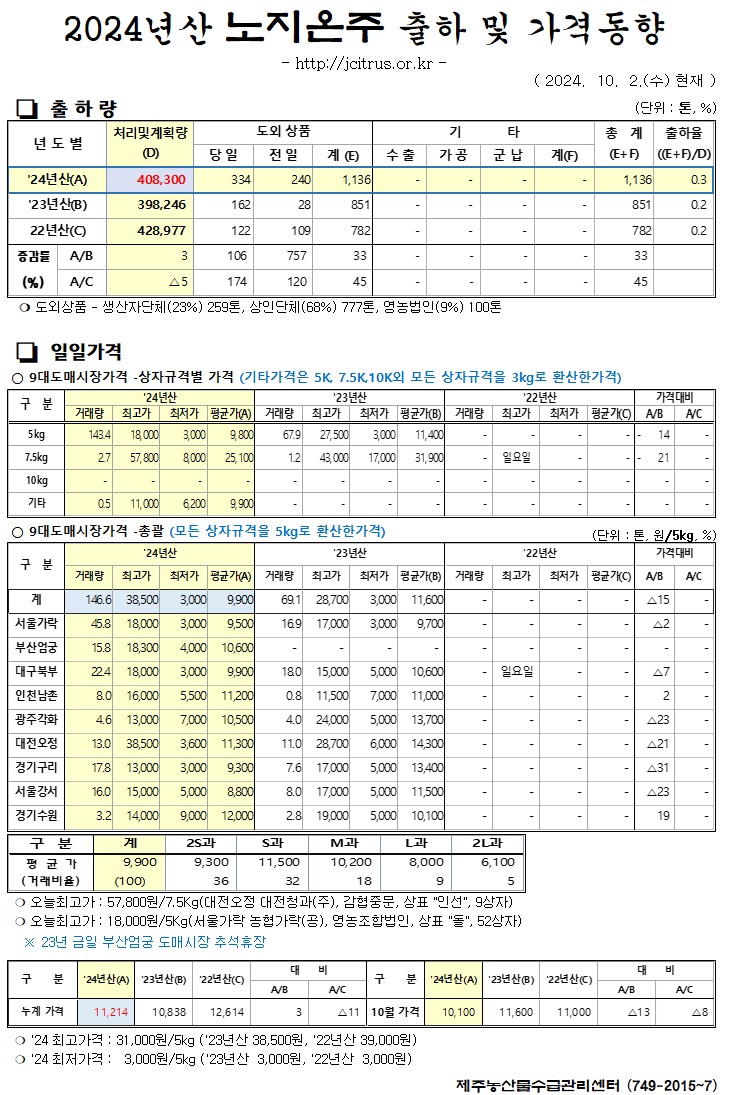 [노지온주]2024년산 출하 및 가격동향(10/2)