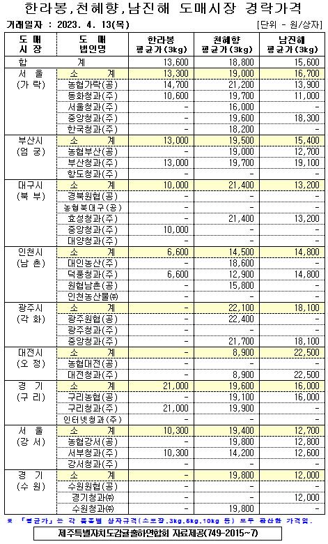 [월동&만감]9대도매시장 경락가격(4/13)