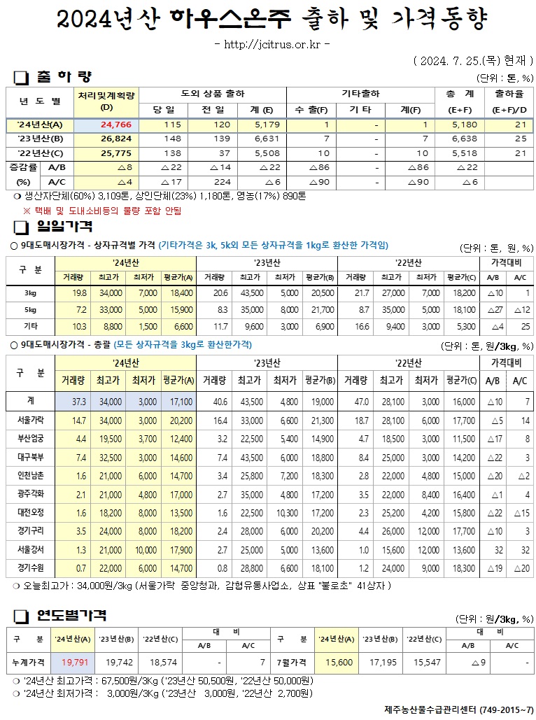 [하우스온주]2024년산 출하 및 가격동향(7/25)