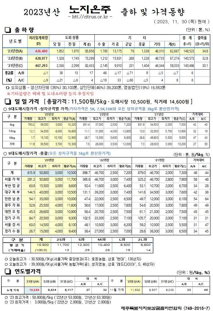 [노지온주]2023년산 출하 및 가격동향(11/30)