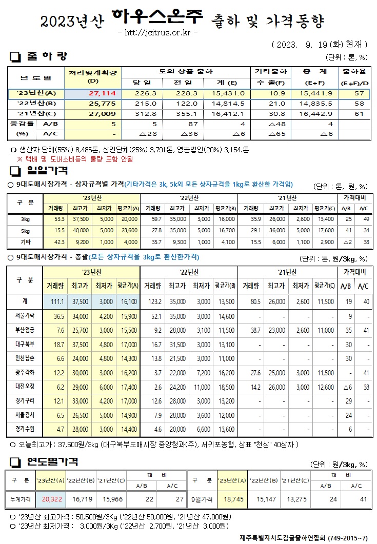 [하우스온주]2023년산 출하 및 가격동향(9/19)