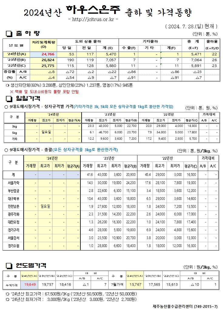 [하우스온주]2024년산 출하 및 가격동향(7/28)