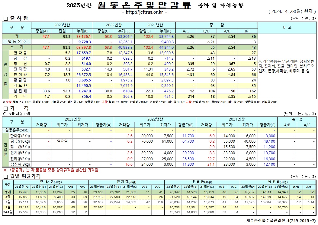 [월동&만감]2023년산 출하 및 가격동향(4/28)