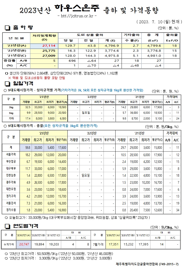 [하우스온주]2023년산 출하 및 가격동향(7/10)