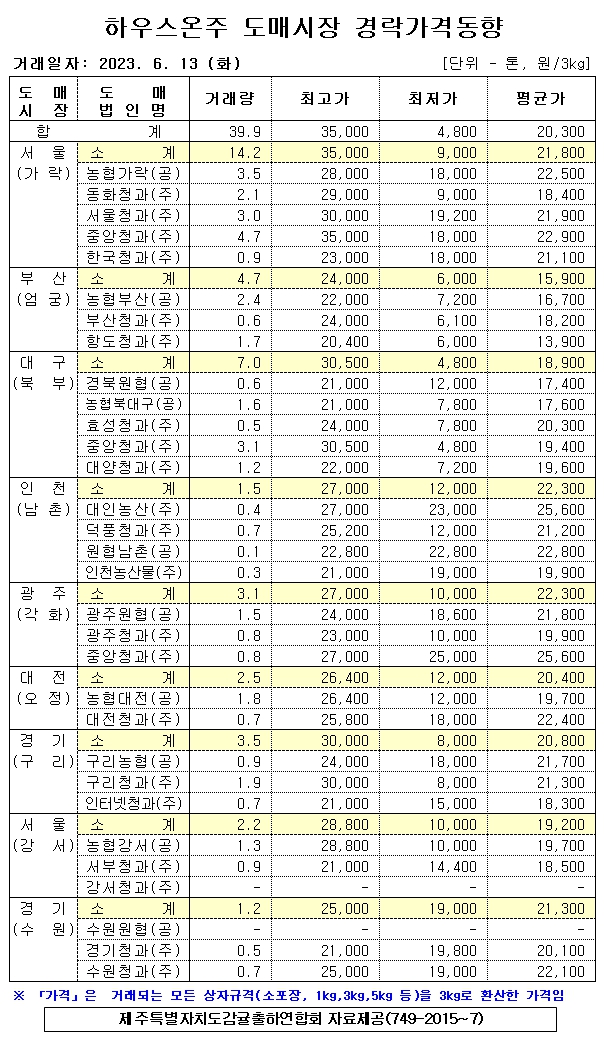 [하우스온주]9대도매시장 경락가격(6/13)
