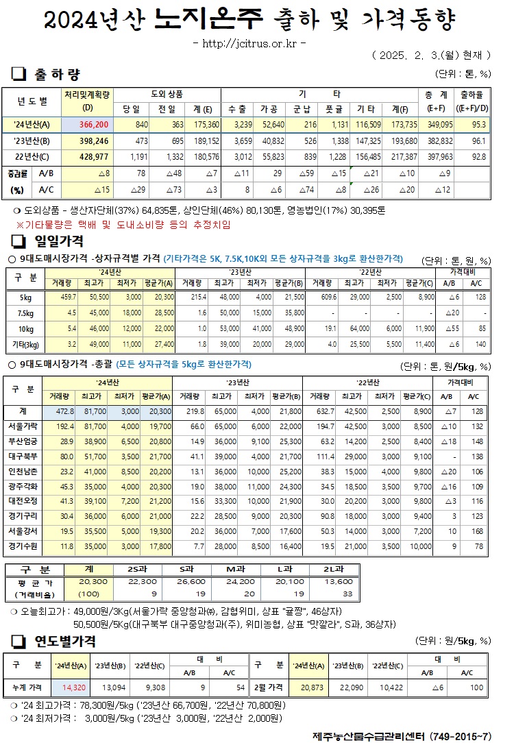 [노지온주]2024년산 출하 및 가격동향(2/3)