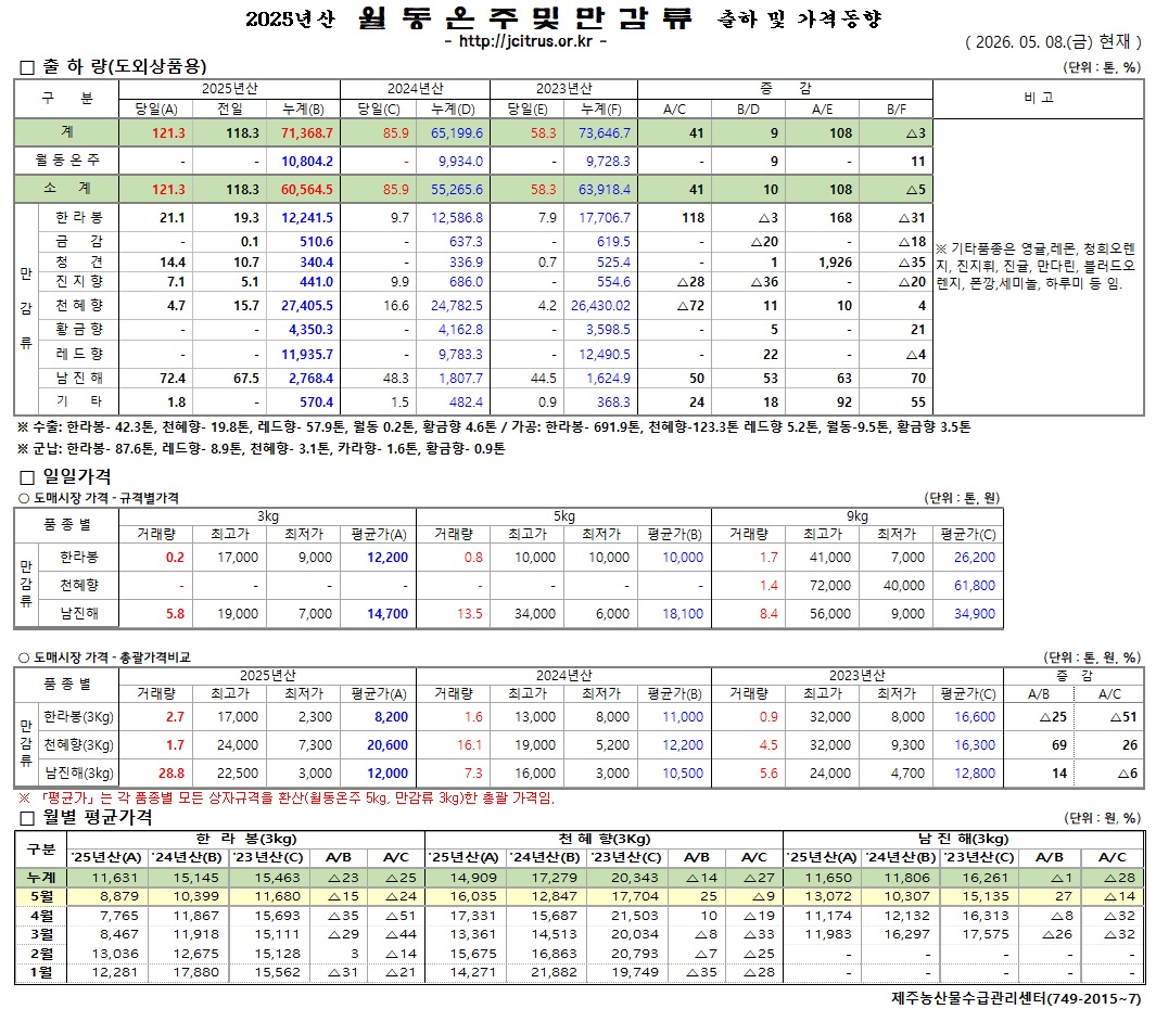 [월동&만감]2025년산 출하 및 가격동향(5/08)