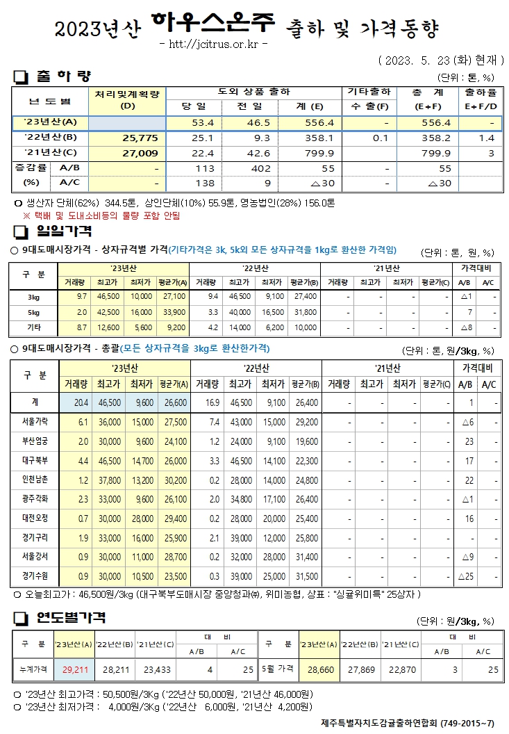 [하우스온주]2023년산 출하 및 가격동향(5/23)