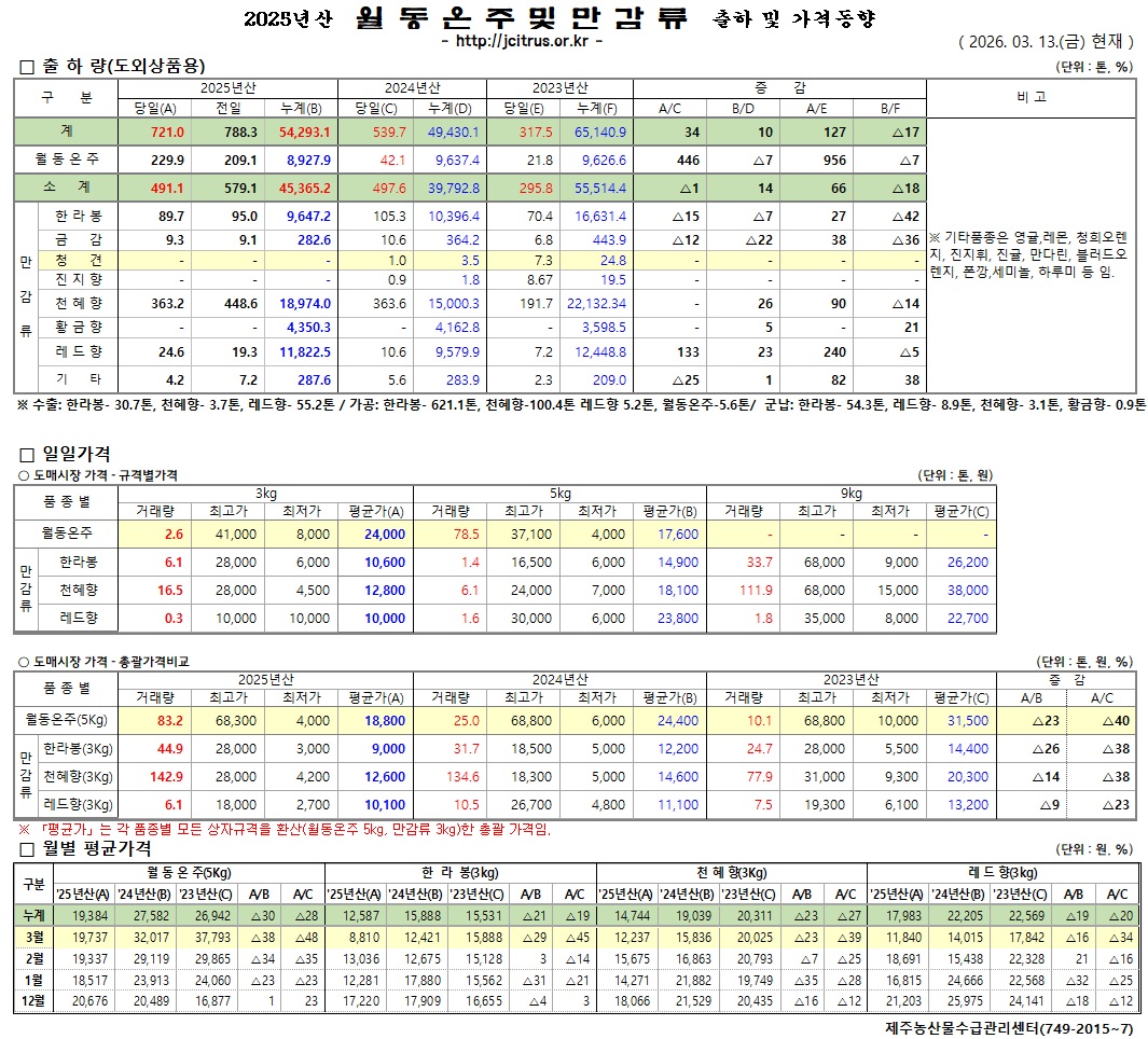 [월동&만감]2025년산 출하 및 가격동향(3/13)