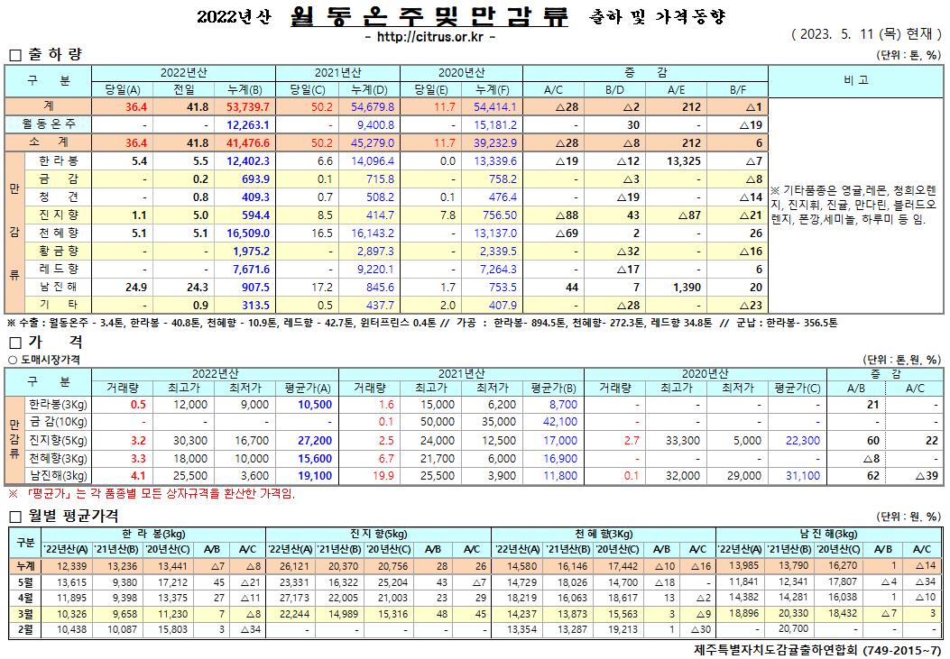 [월동&만감]2022년산 출하 및 가격동향(5/11)