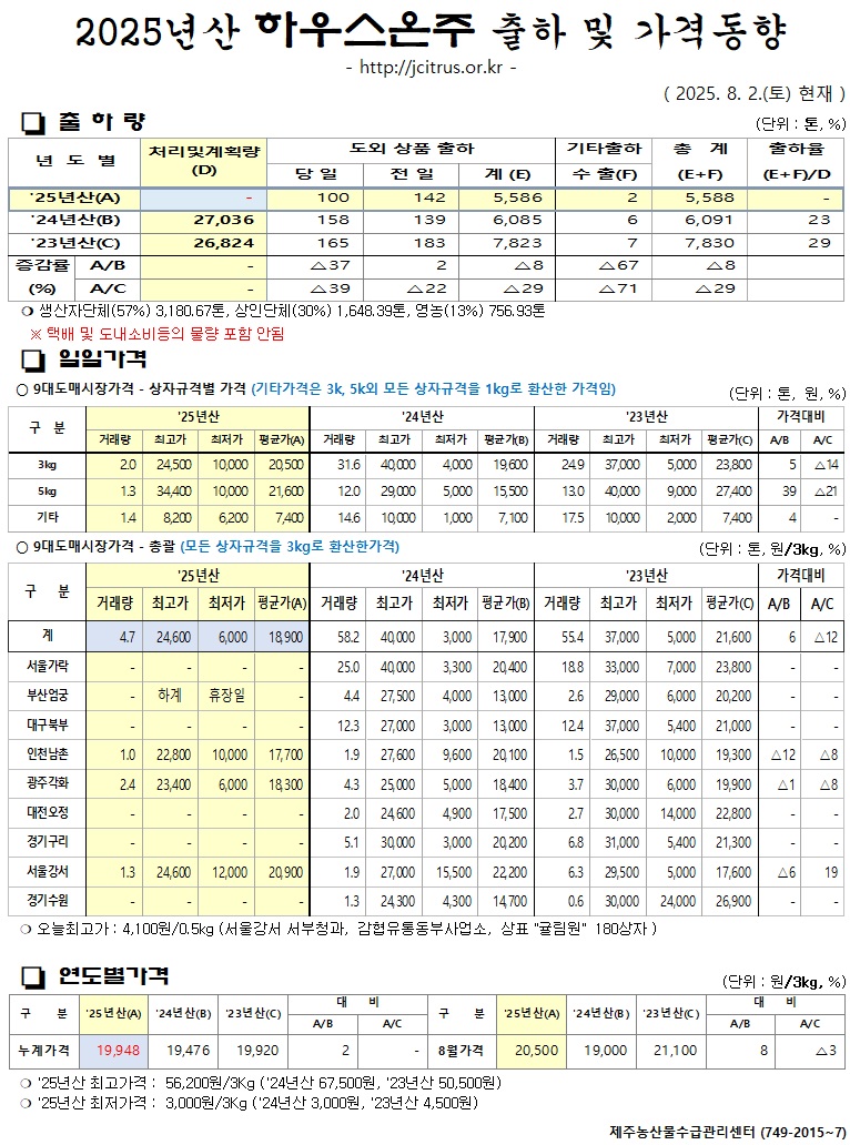 [하우스온주]2025년산 출하 및 가격동향(8/2)