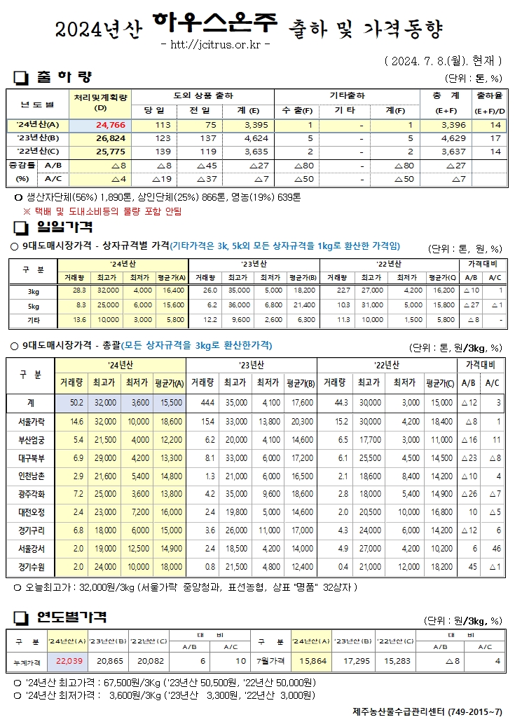 [하우스온주]2024년산 출하 및 가격동향(7/08)