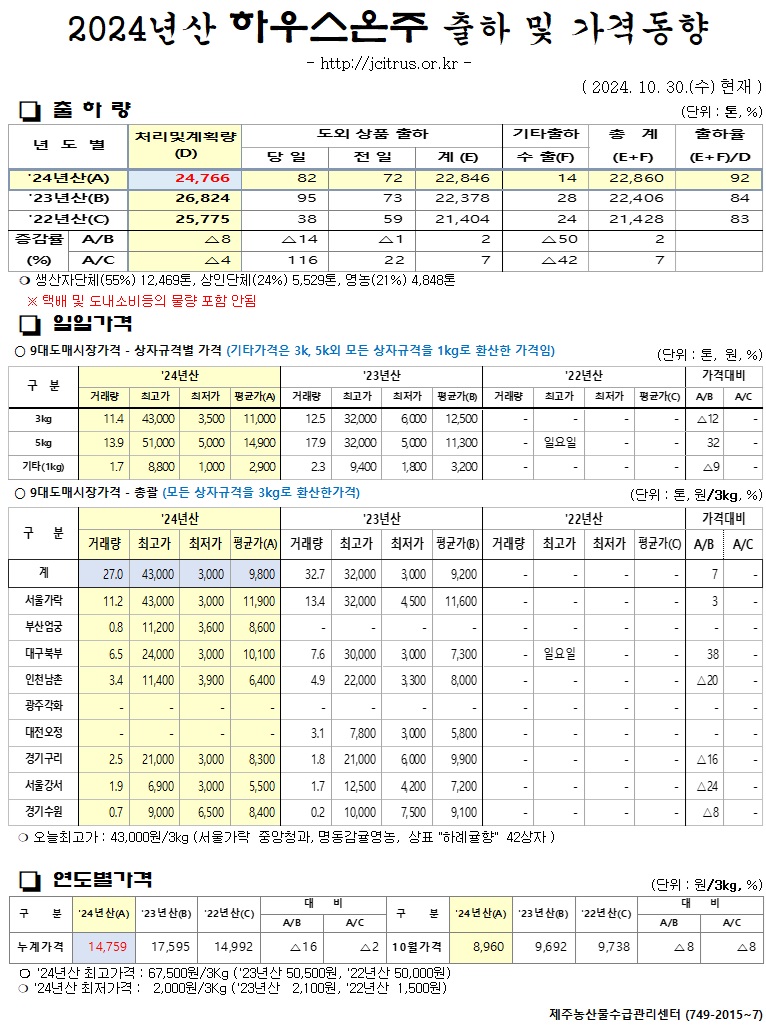 [하우스온주]2024년산 출하 및 가격동향(10/30)
