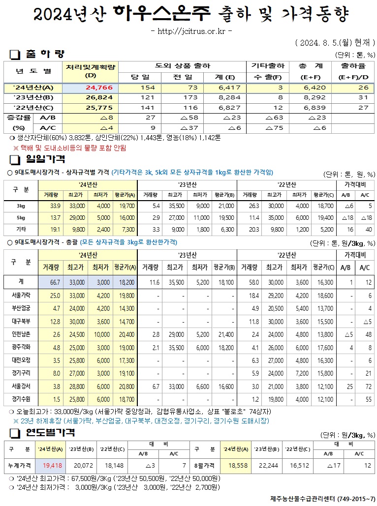 [하우스온주]2024년산 출하 및 가격동향(8/05)