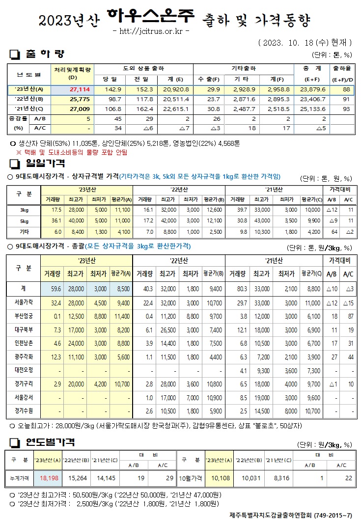 [하우스온주]2023년산 출하 및 가격동향(10/18)