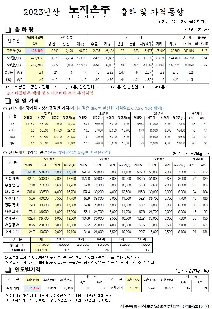 [노지온주]2023년산 출하 및 가격동향(12/28)