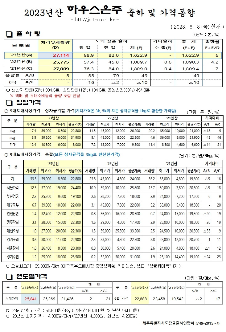 [하우스온주]2023년산 출하 및 가격동향(6/8)