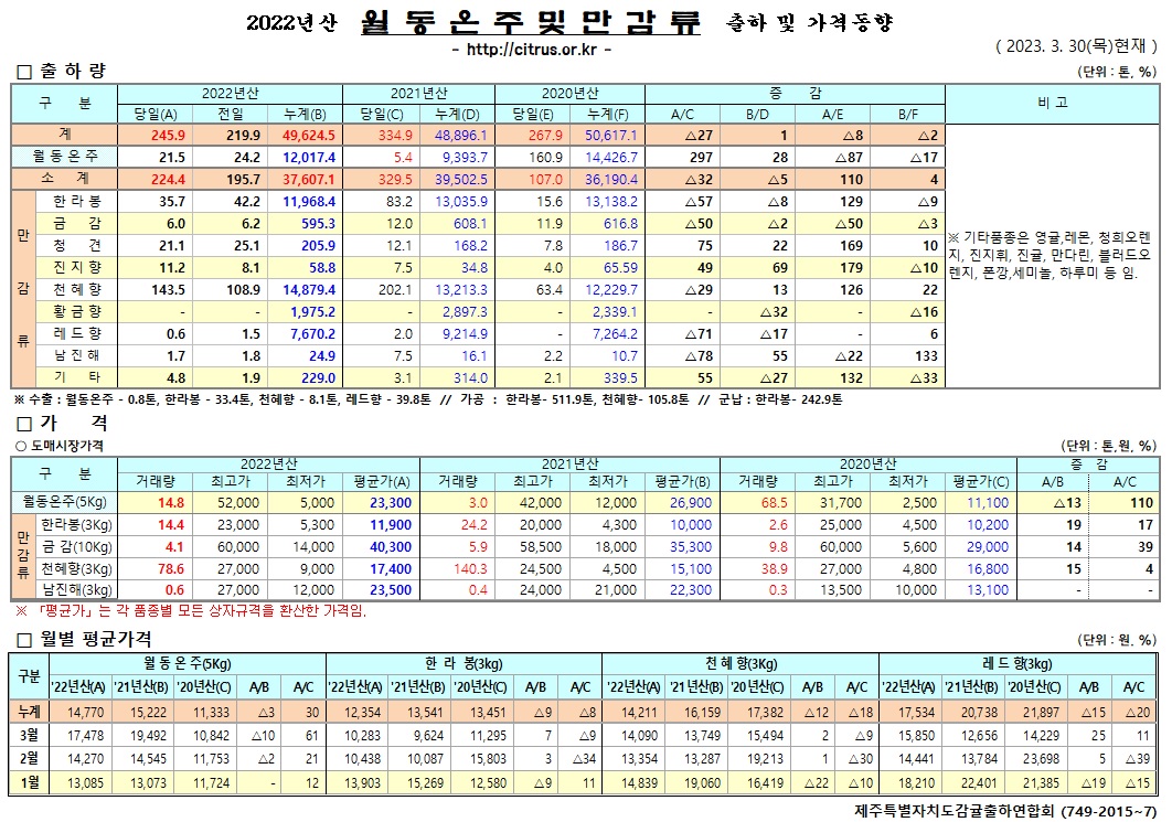 [월동&만감]2022년산 출하 및 가격동향(3/30)