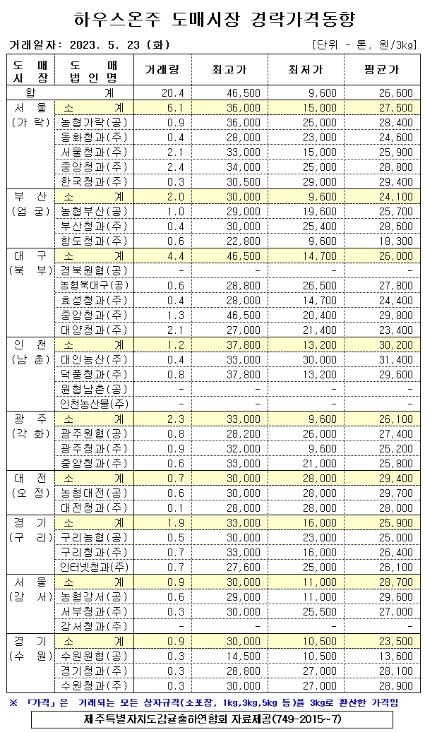 [하우스온주]9대도매시장 경락가격(5/23)