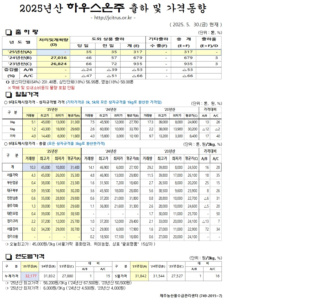 [하우스온주]2025년산 출하 및 가격동향(5/30)