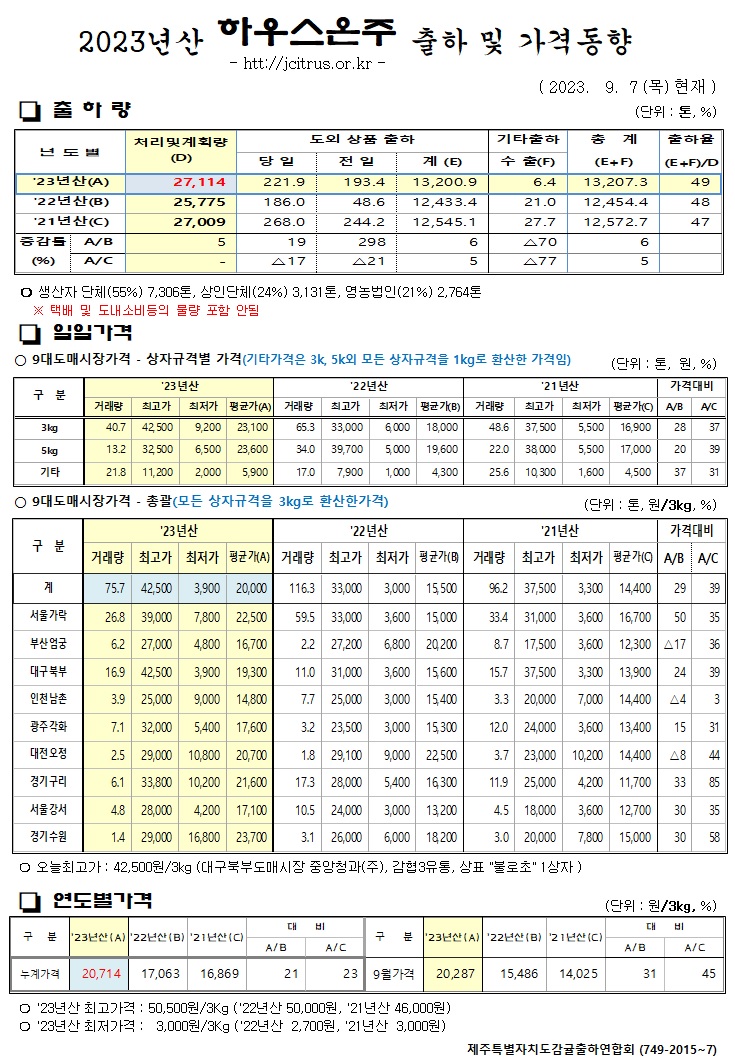 [하우스온주]2023년산 출하 및 가격동향(9/7)