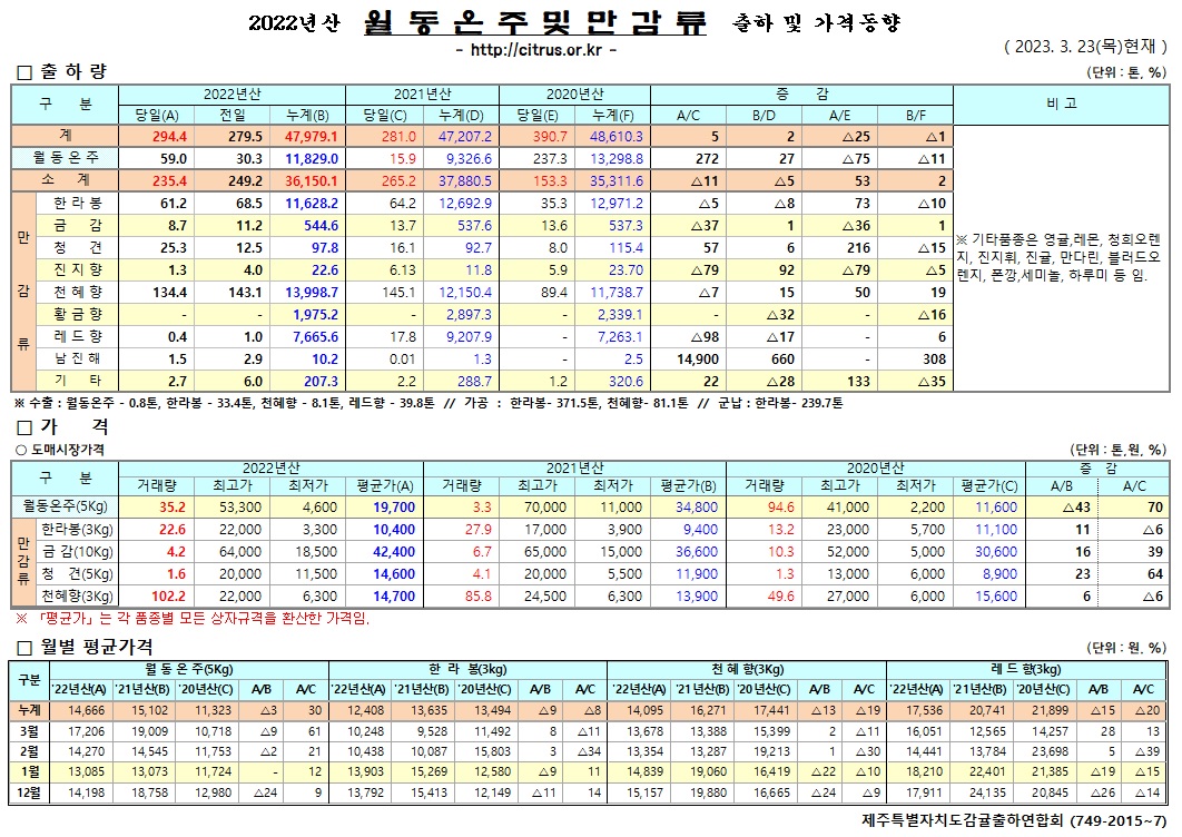 [월동&만감]2022년산 출하 및 가격동향(3/23)