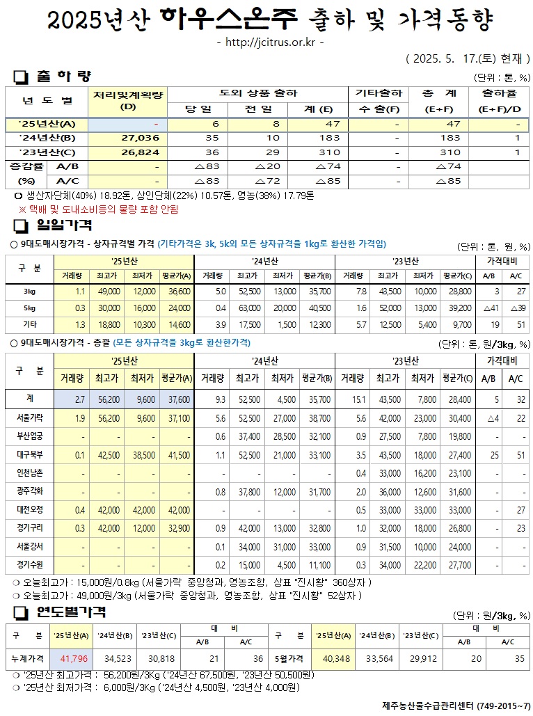[하우스온주]2025년산 출하 및 가격동향(5/17)