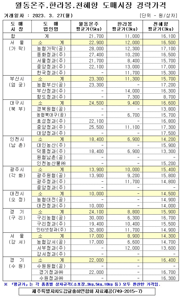 [월동&만감]9대도매시장 경락가격(3/27)	