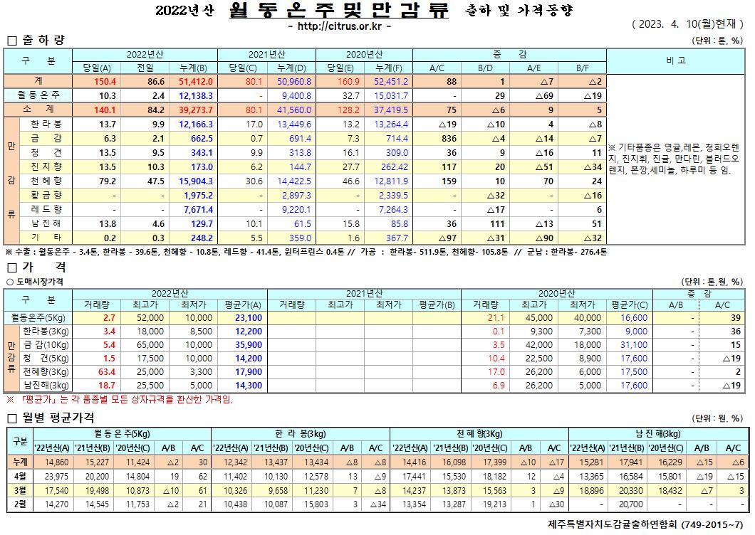 [월동&만감]2022년산 출하 및 가격동향(04/10)