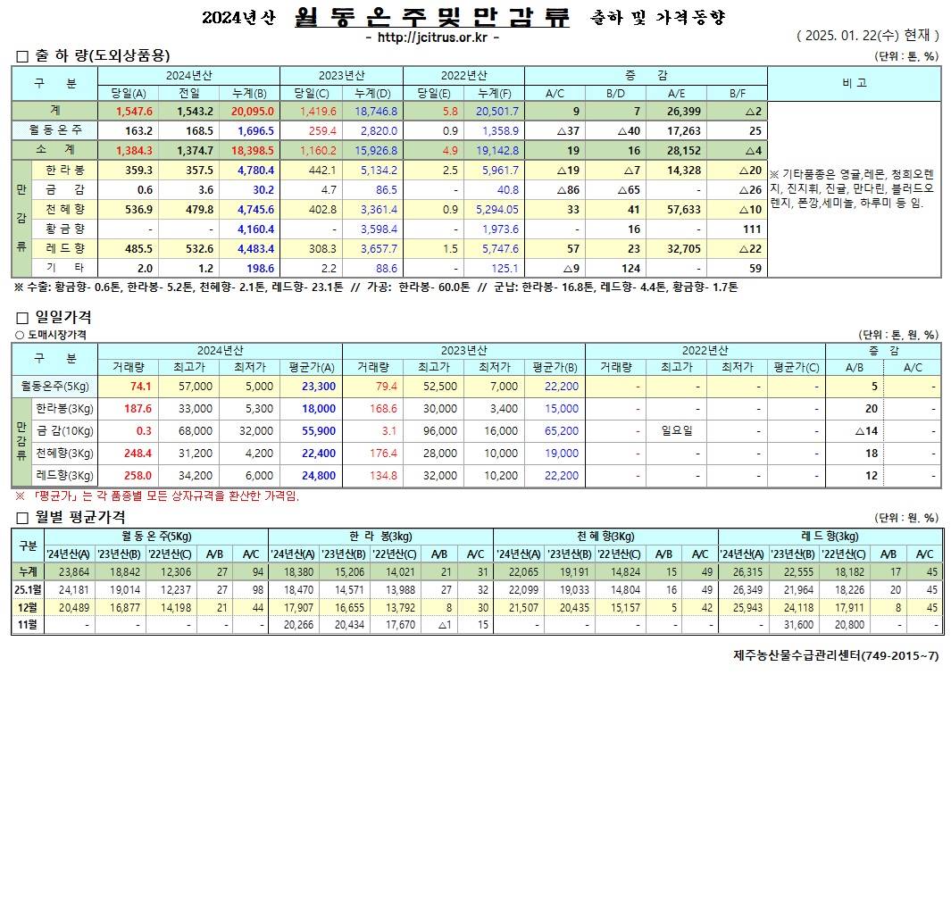 [월동&만감]2024년산 출하 및 가격동향(1/22)