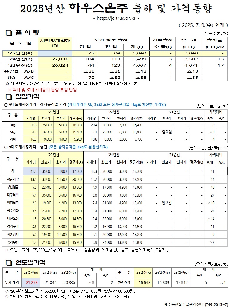 [하우스온주]2025년산 출하 및 가격동향(7/9)