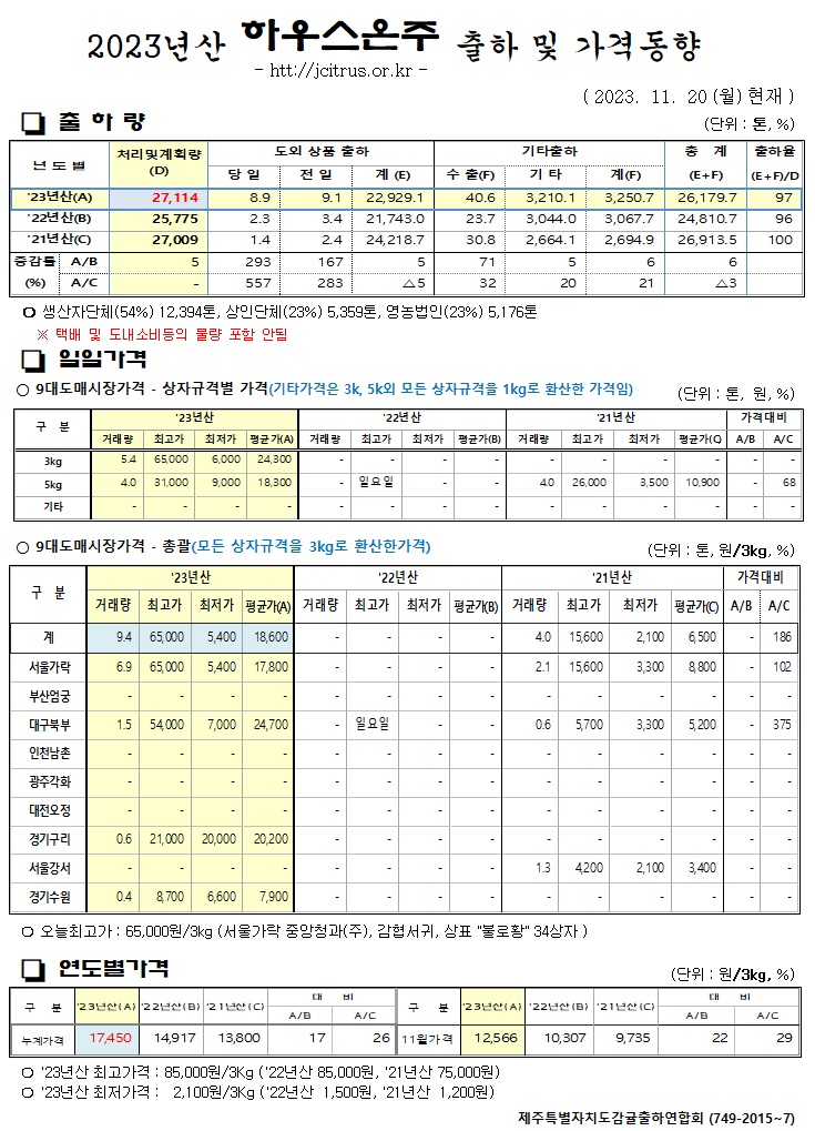 [하우스온주]2023년산 출하 및 가격동향(11/20)