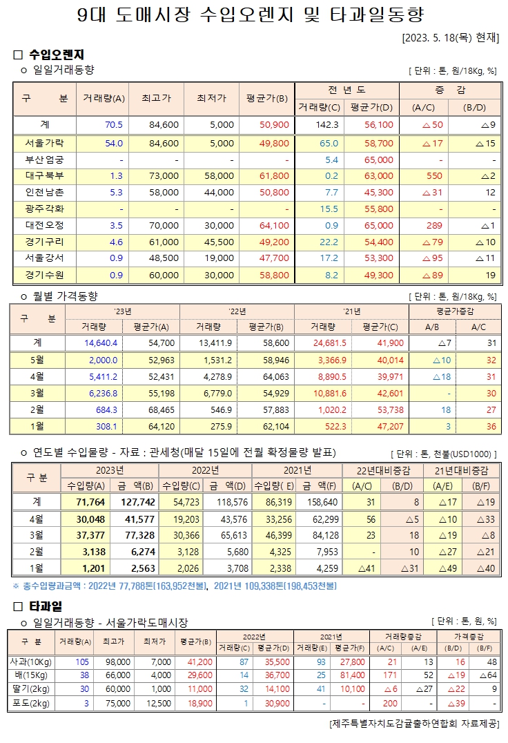[수입오렌지&타과일]9대도매시장 경락가격(5/18)