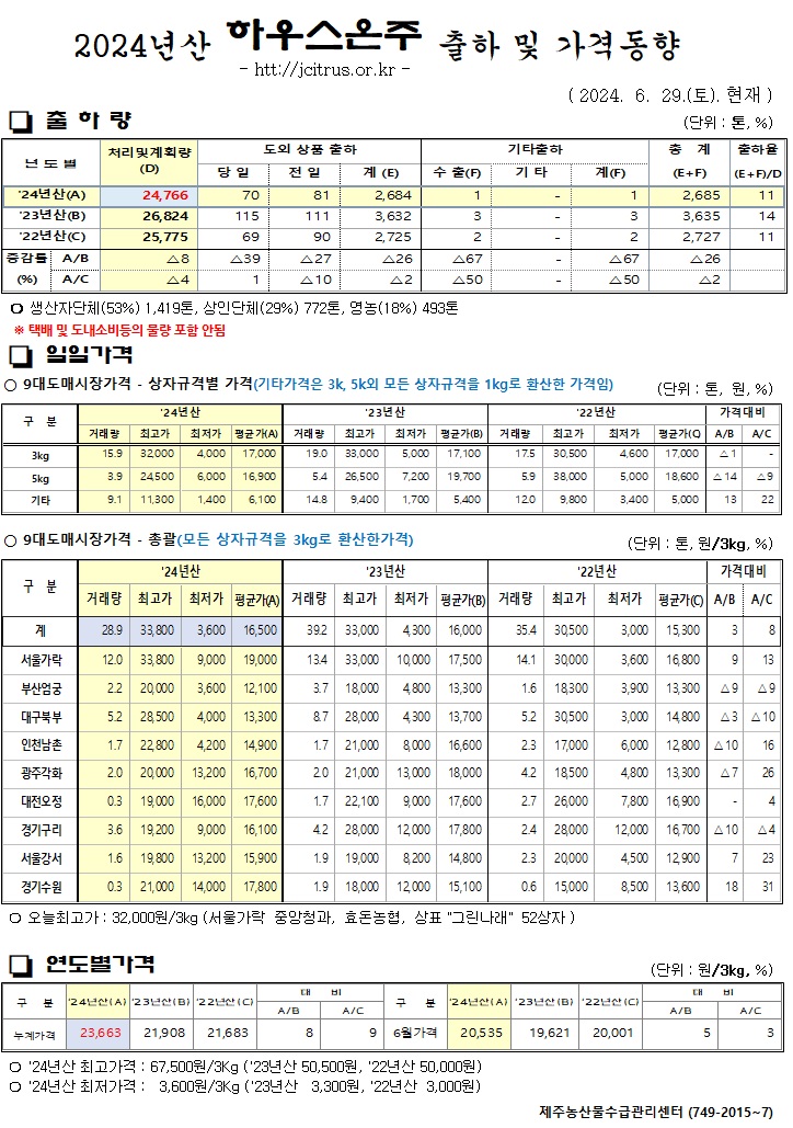 [하우스온주]2024년산 출하 및 가격동향(6/29)